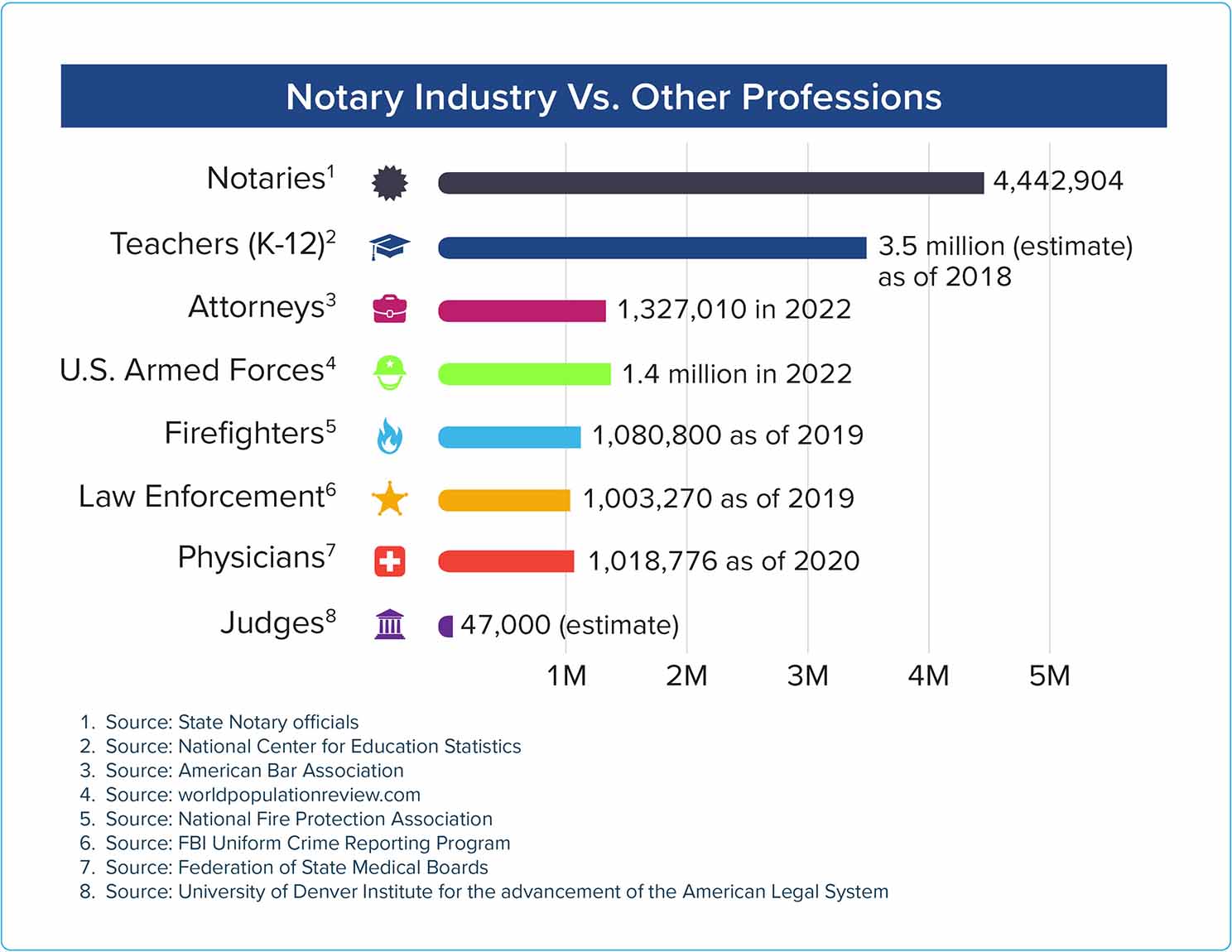 Bar Chart showing Notaries outnumbering other professions in the US 